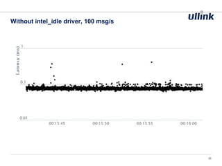 Without intel_idle driver, 100 msg/s
36
 