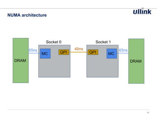NUMA architecture
41
Socket 0 Socket 1
MC
DRAM
MC
DRAM
QPI QPI
65ns 65ns40ns
 