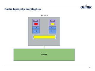 Cache hierarchy architecture
44
Socket 0
Core0 Core1
L2
L1
L3
L2
L1
DRAM
 