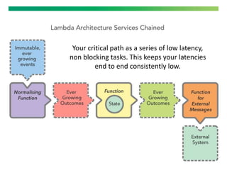 Your critical path as a series of low latency,
non blocking tasks. This keeps your latencies
end to end consistently low.
 