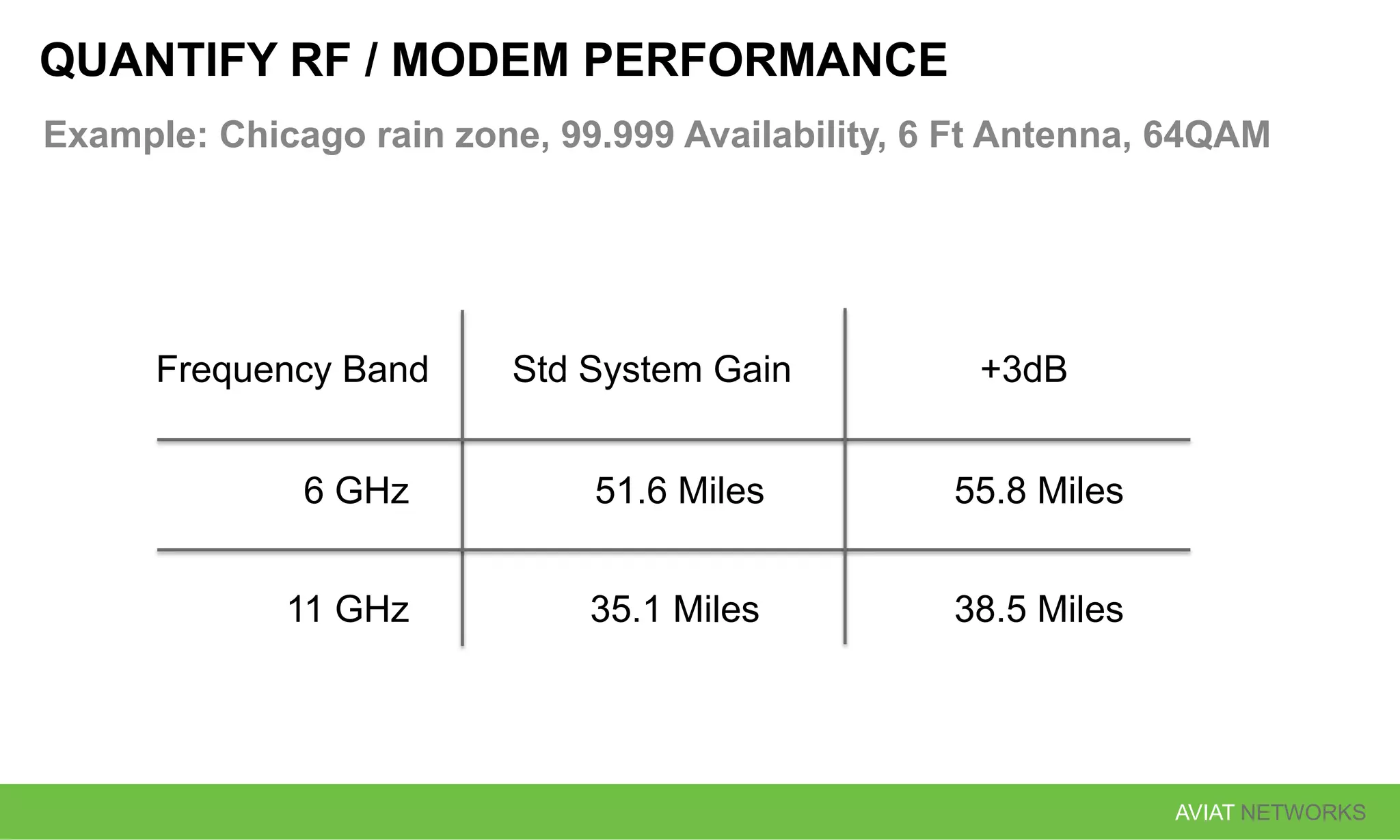 AVIAT NETWORKS
QUANTIFY RF / MODEM PERFORMANCE
Example: Chicago rain zone, 99.999 Availability, 6 Ft Antenna, 64QAM
Frequency Band
6 GHz
11 GHz
Std System Gain
51.6 Miles
35.1 Miles
+3dB
55.8 Miles
38.5 Miles
 