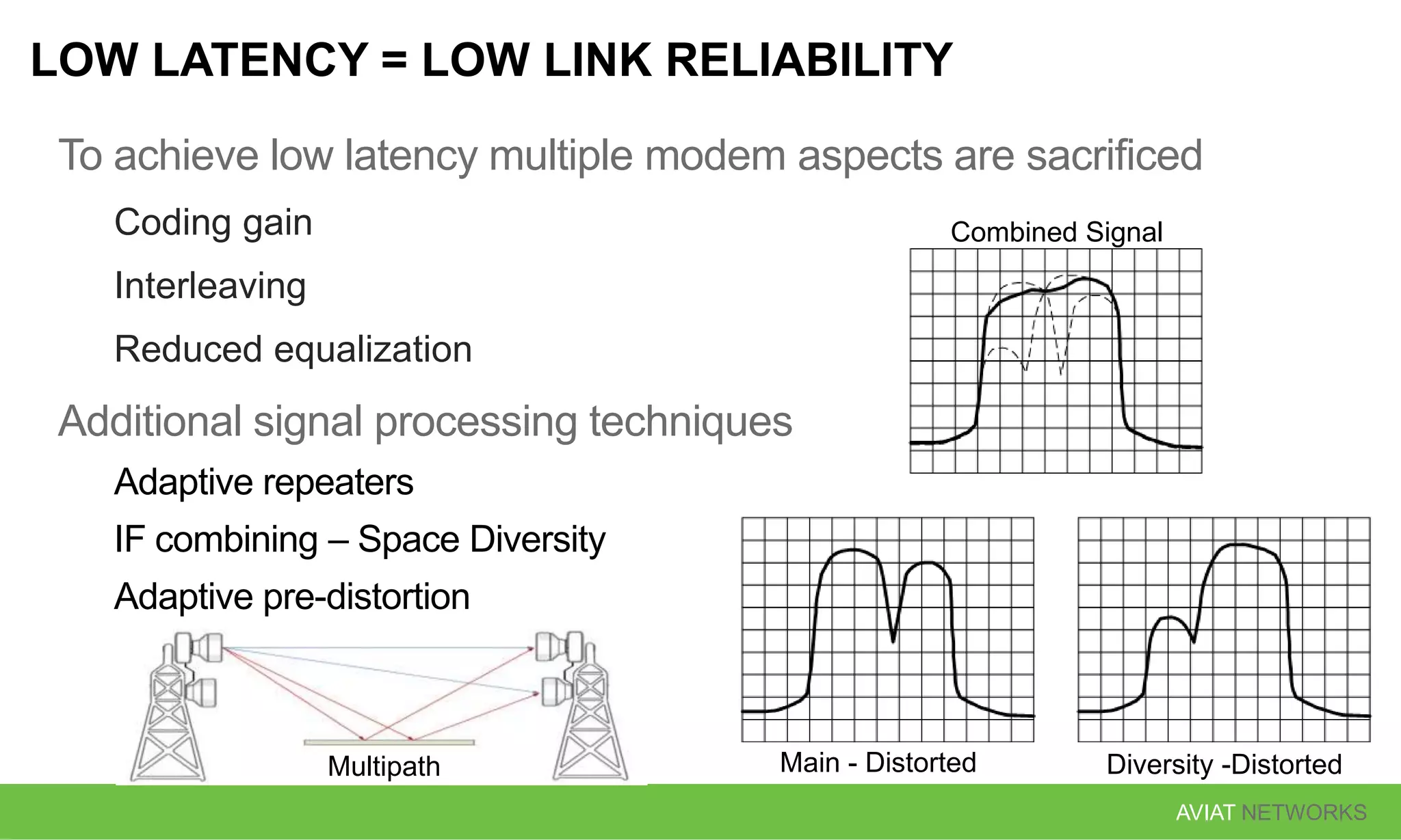 AVIAT NETWORKS
LOW LATENCY = LOW LINK RELIABILITY
To achieve low latency multiple modem aspects are sacrificed
Coding gain
Interleaving
Reduced equalization
Additional signal processing techniques
Adaptive repeaters
IF combining – Space Diversity
Adaptive pre-distortion
Combined Signal
Main - Distorted Diversity -DistortedMultipath
 