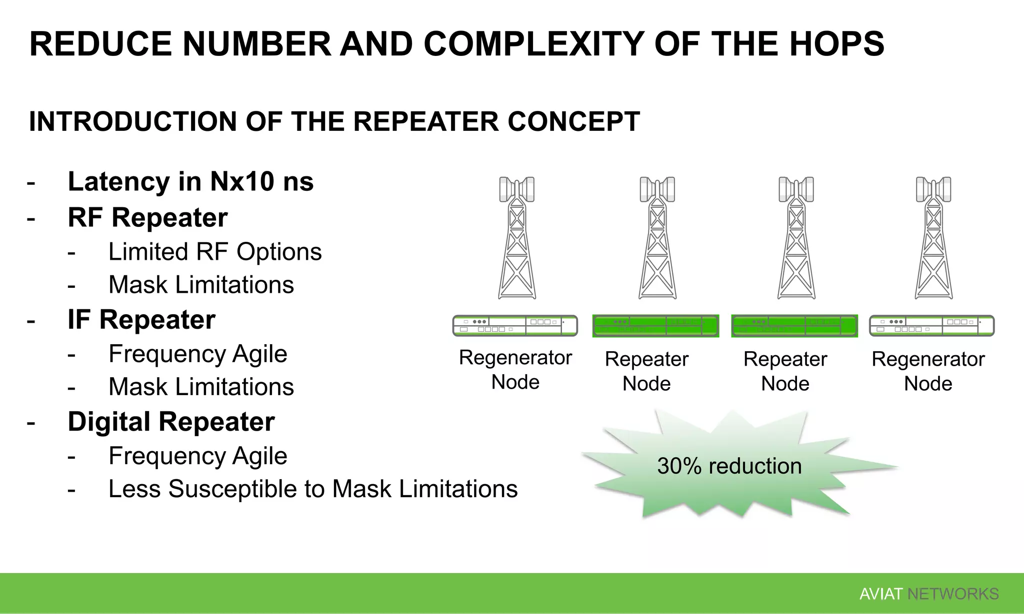 AVIAT NETWORKS
REDUCE NUMBER AND COMPLEXITY OF THE HOPS
INTRODUCTION OF THE REPEATER CONCEPT
- Latency in Nx10 ns
- RF Repeater
- Limited RF Options
- Mask Limitations
- IF Repeater
- Frequency Agile
- Mask Limitations
- Digital Repeater
- Frequency Agile
- Less Susceptible to Mask Limitations
Regenerator
Node
Regenerator
Node
Repeater
Node
Repeater
Node
30% reduction
 