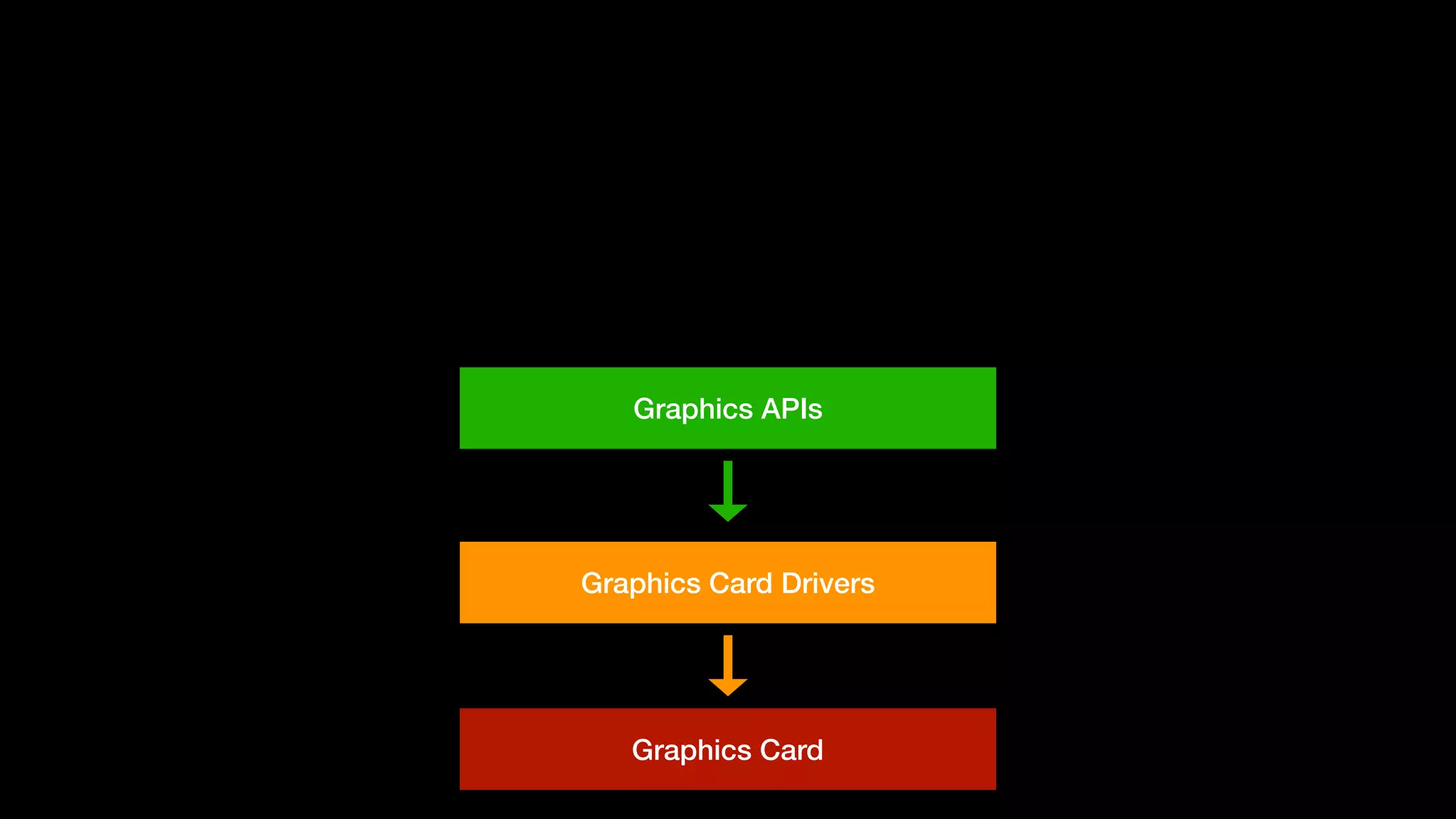 Graphics Card
Graphics Card Drivers
Graphics APIs
 