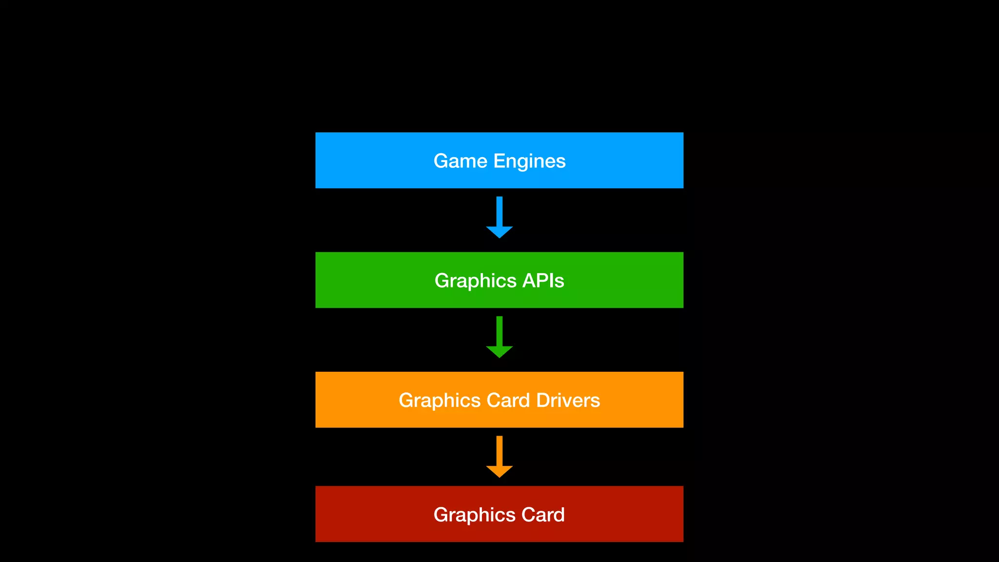 Graphics Card
Graphics Card Drivers
Graphics APIs
Game Engines
 