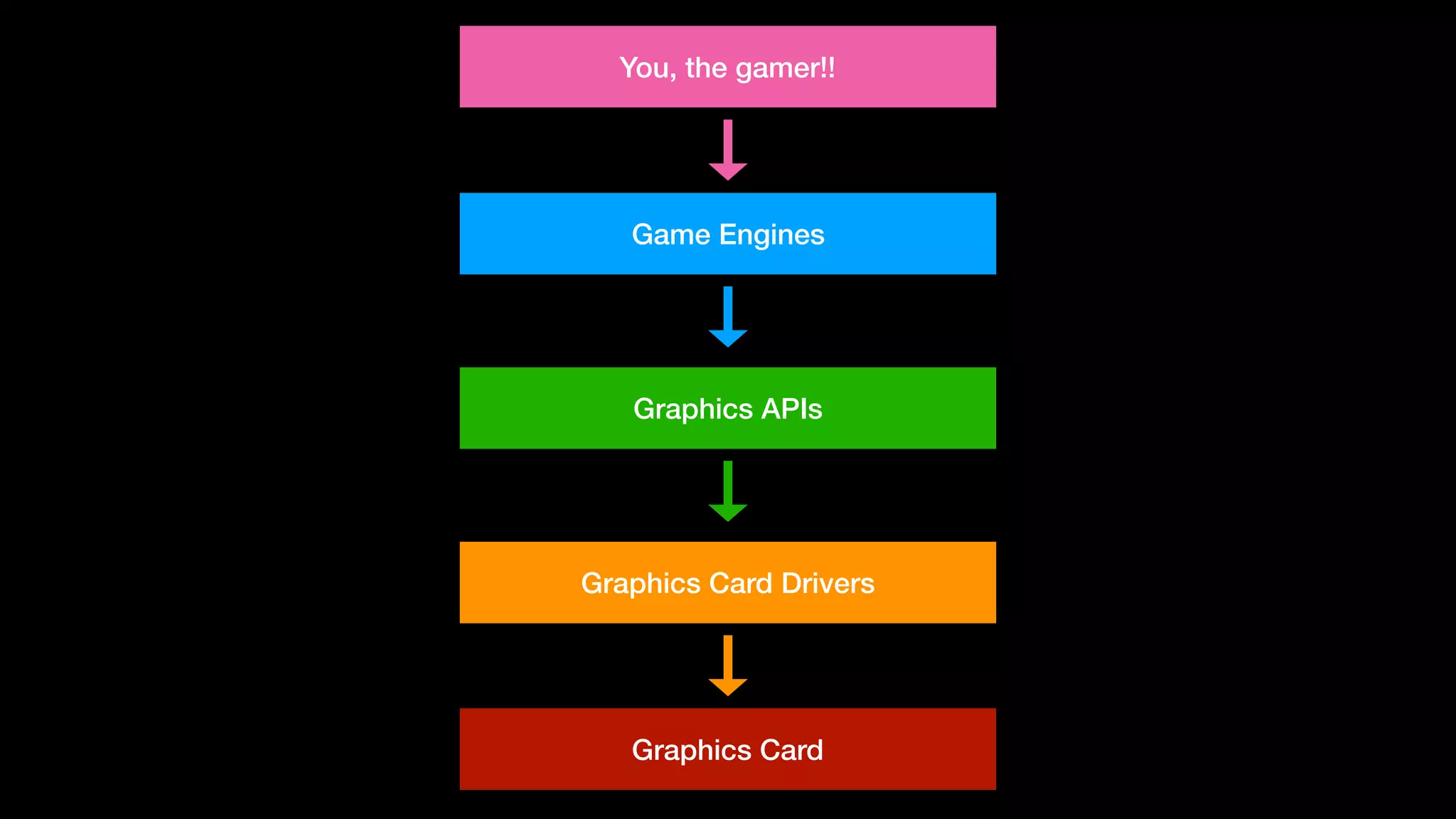 Graphics Card
Graphics Card Drivers
Graphics APIs
Game Engines
You, the gamer!!
 
