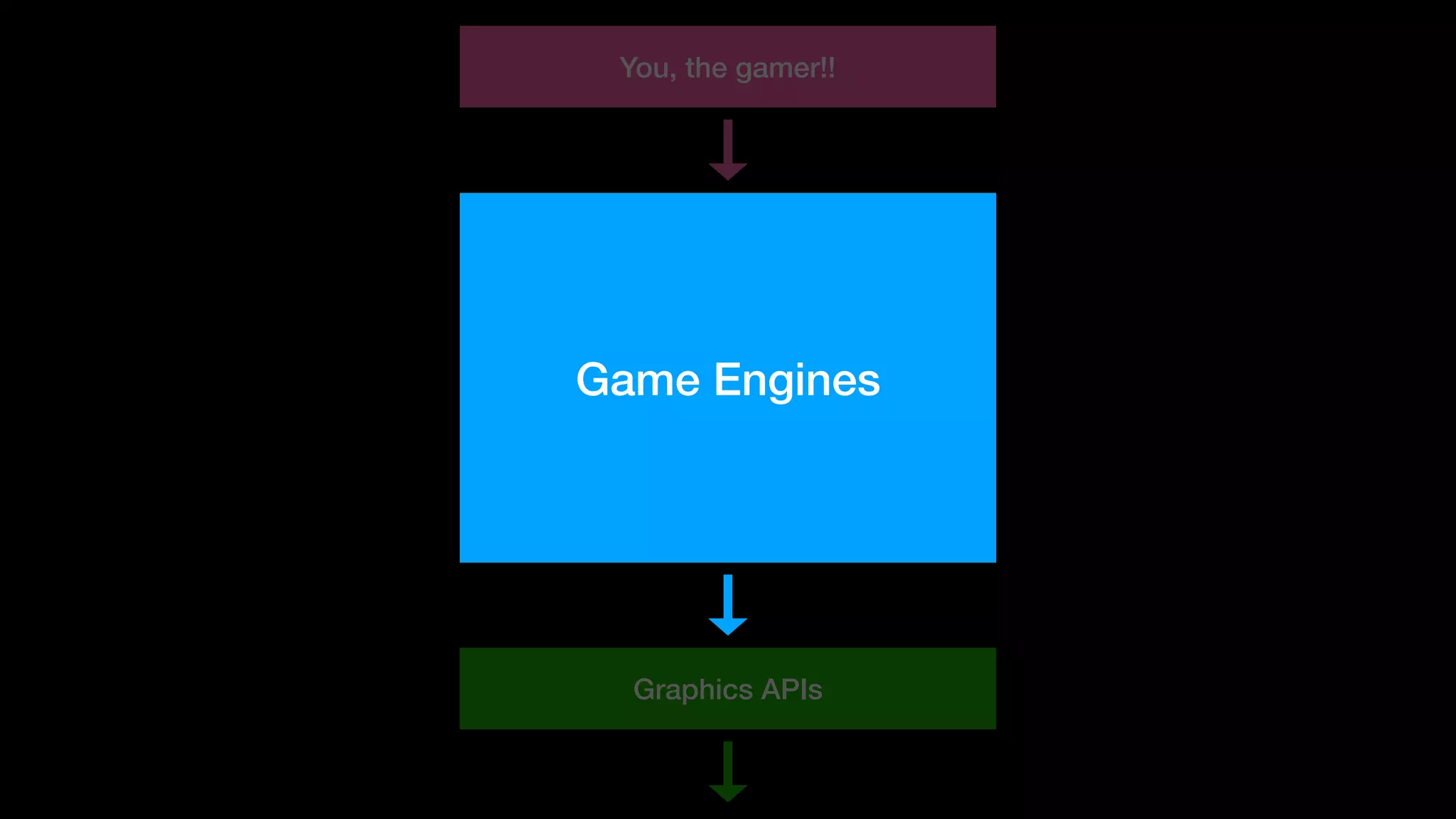 Graphics APIs
Game Engines
You, the gamer!!
 