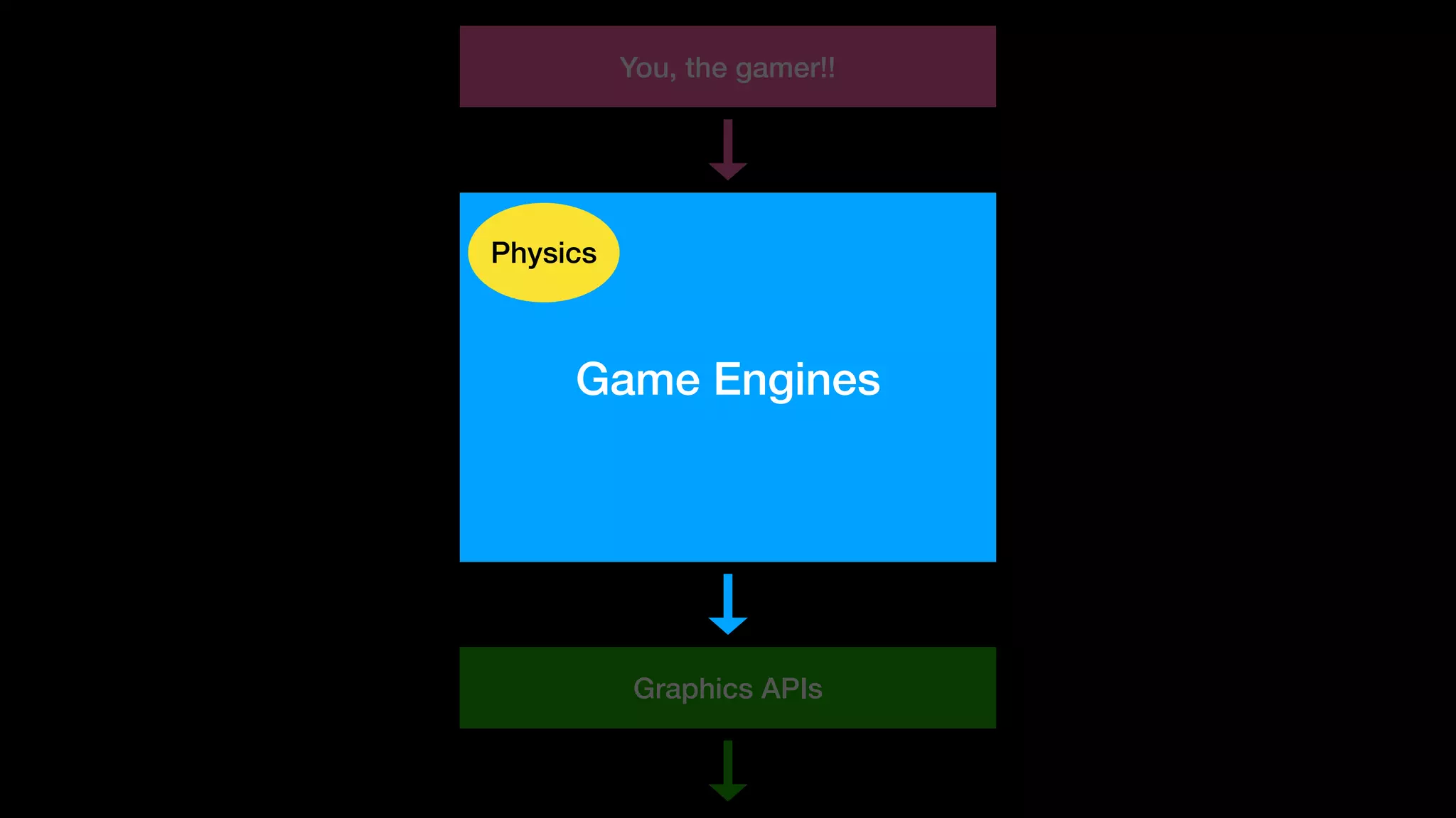 Graphics APIs
Game Engines
You, the gamer!!
Physics
 