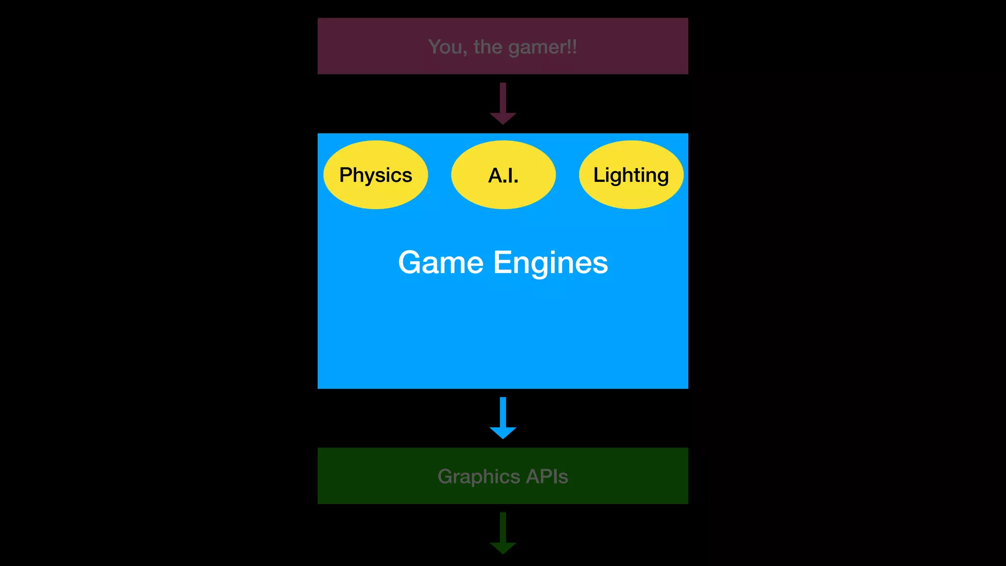 Graphics APIs
Game Engines
You, the gamer!!
LightingA.I.Physics
 