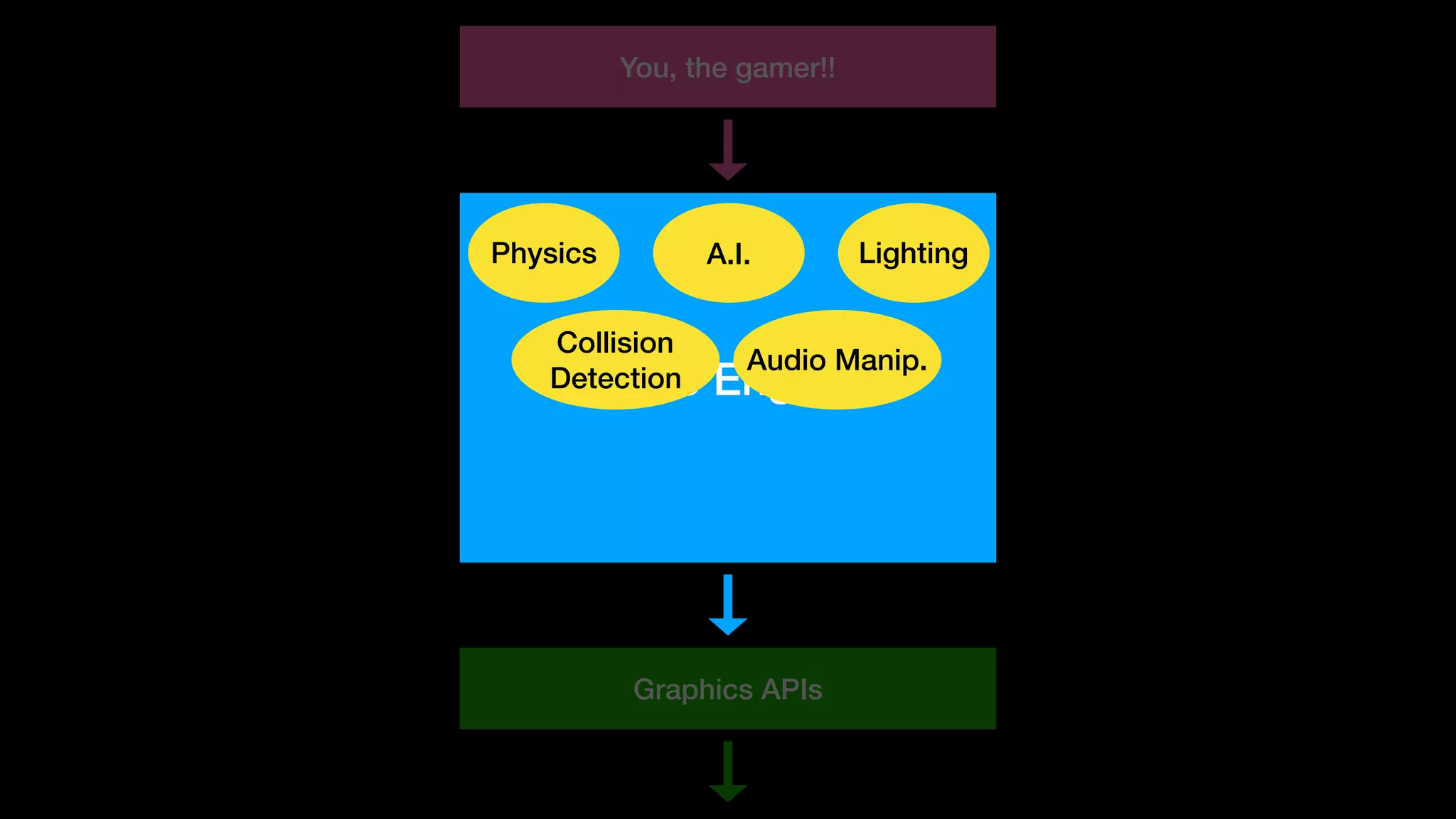 Graphics APIs
Game Engines
You, the gamer!!
LightingA.I.Physics
Collision
Detection
Audio Manip.
 