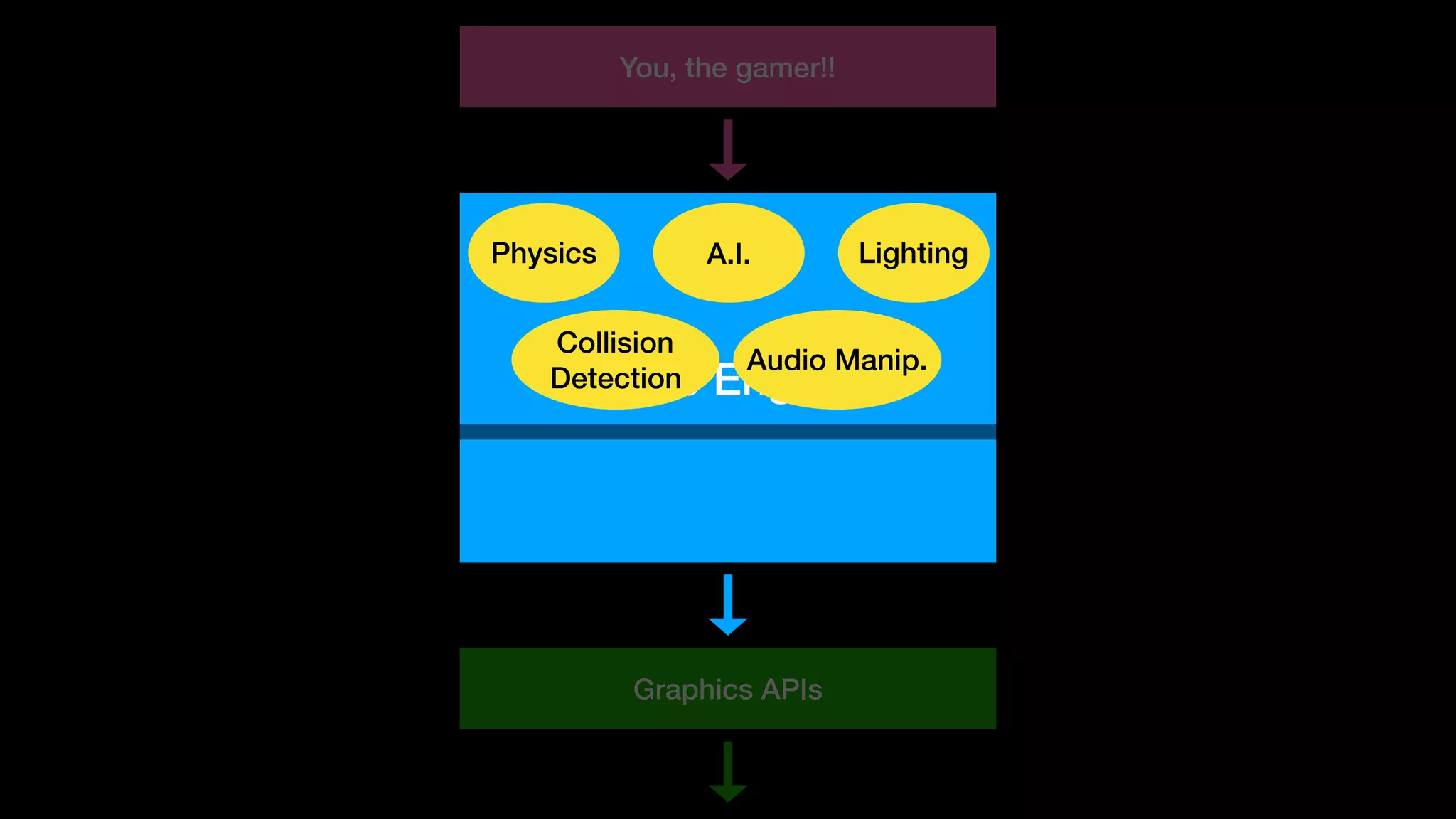 Graphics APIs
Game Engines
You, the gamer!!
LightingA.I.Physics
Collision
Detection
Audio Manip.
 