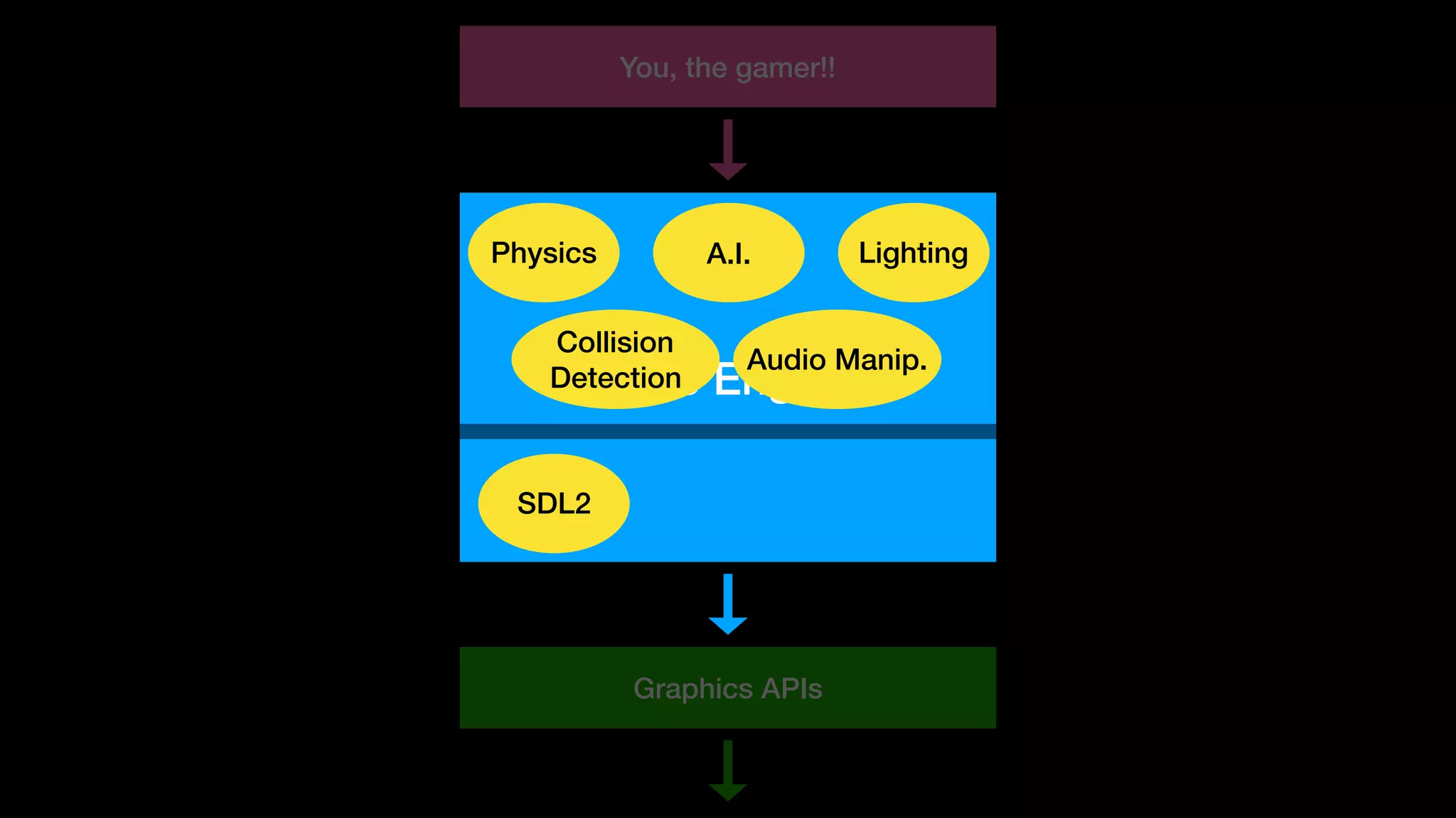 Graphics APIs
Game Engines
You, the gamer!!
LightingA.I.Physics
Collision
Detection
Audio Manip.
SDL2
 