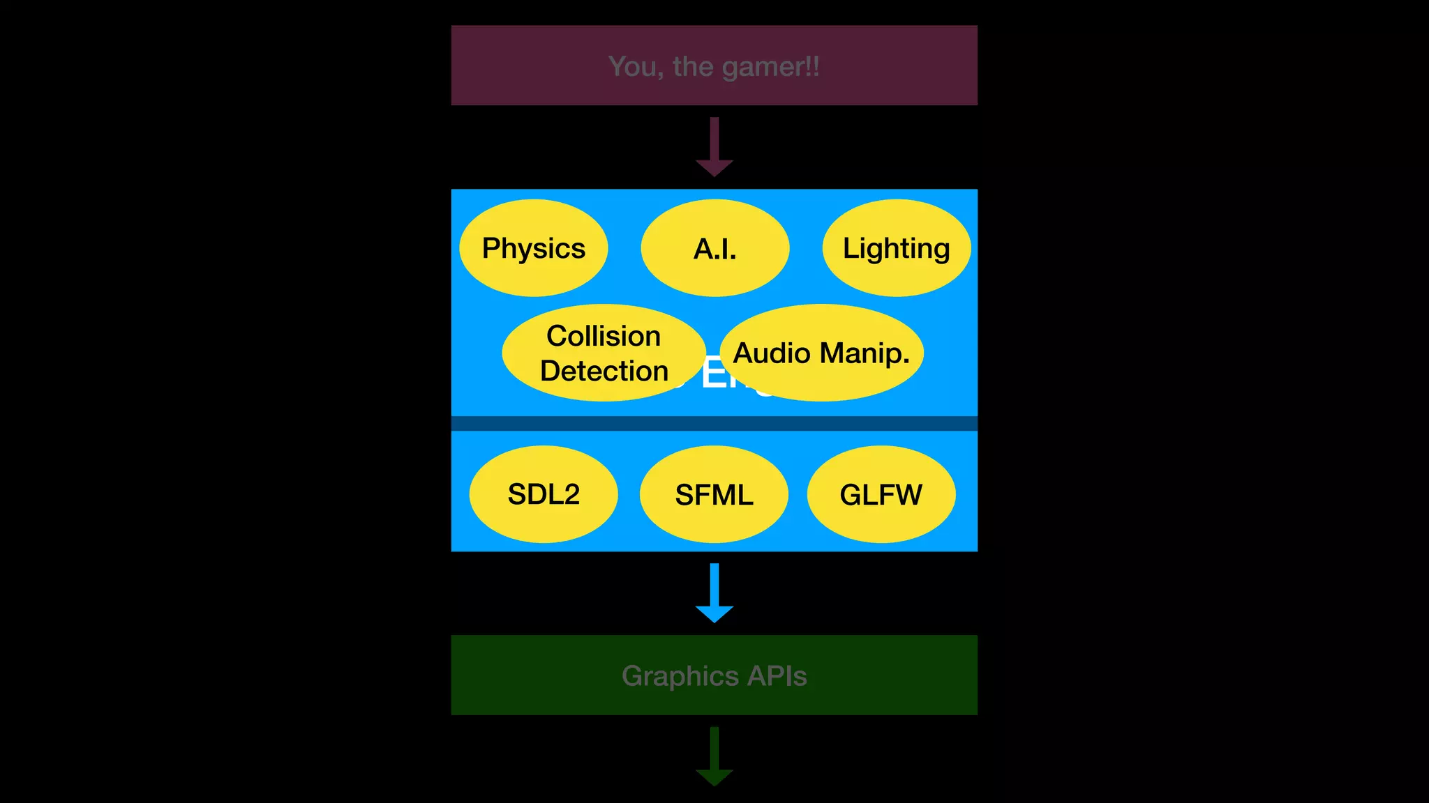 Graphics APIs
Game Engines
You, the gamer!!
LightingA.I.Physics
Collision
Detection
Audio Manip.
SDL2 SFML GLFW
 