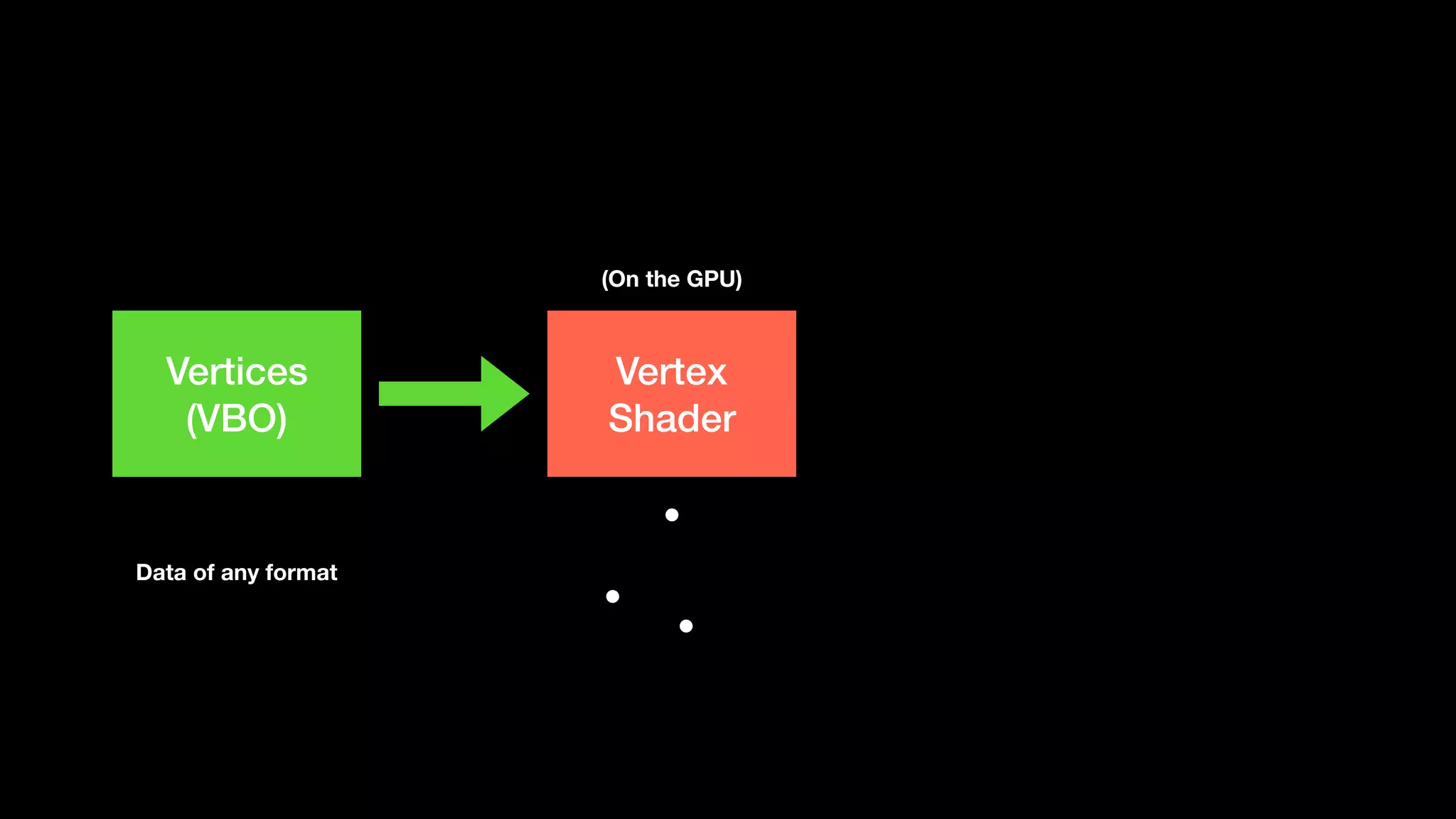 Vertices
(VBO)
Data of any format
Vertex
Shader
(On the GPU)
 