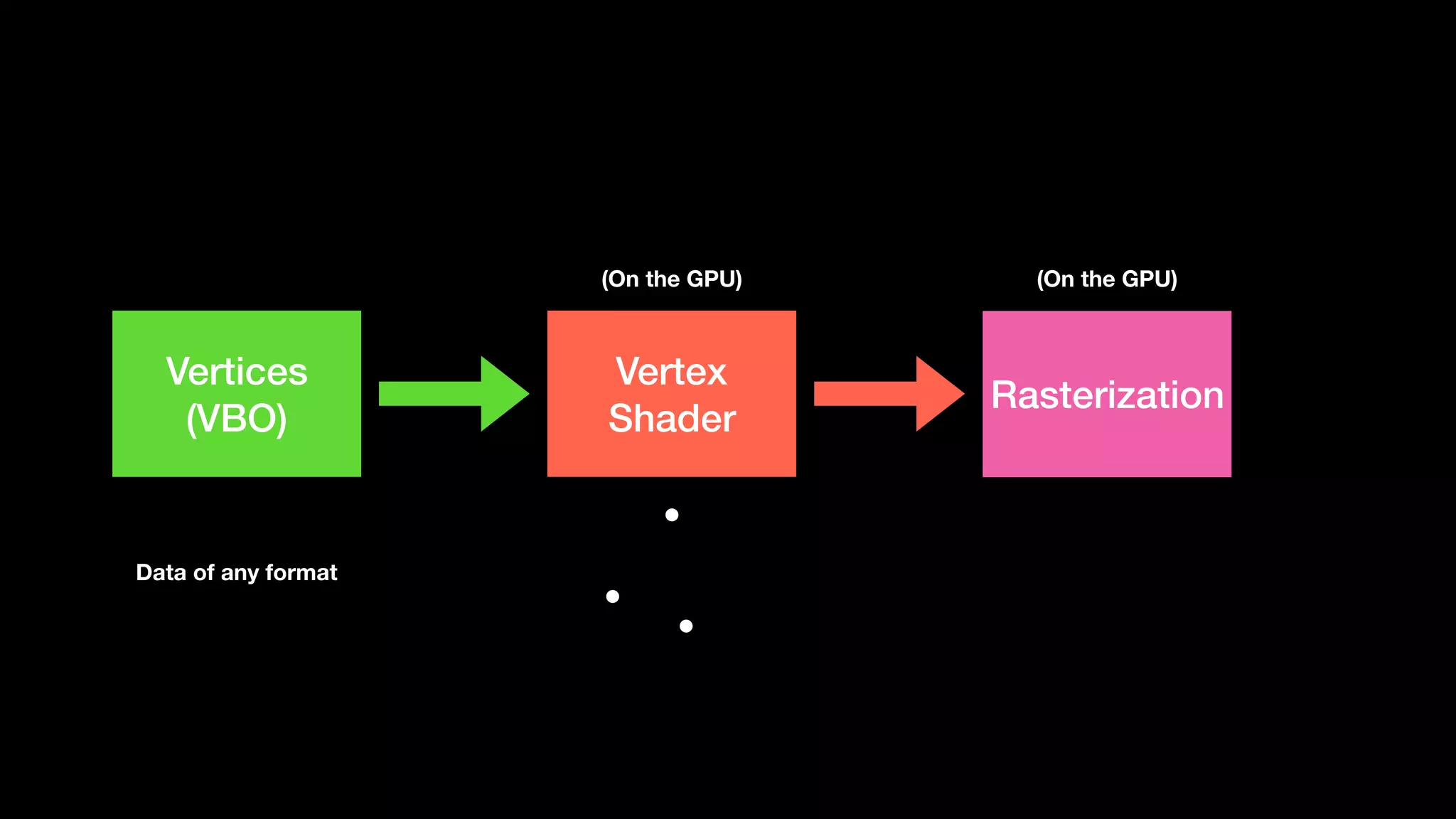 Vertices
(VBO)
Data of any format
Vertex
Shader
(On the GPU)
Rasterization
(On the GPU)
 