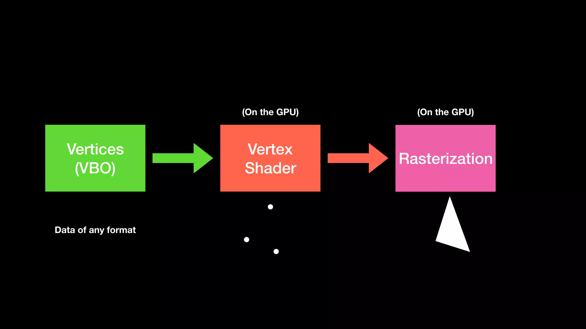 Vertices
(VBO)
Data of any format
Vertex
Shader
(On the GPU)
Rasterization
(On the GPU)
 