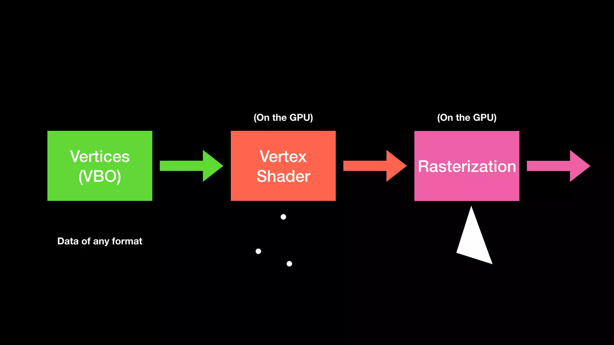 Vertices
(VBO)
Data of any format
Vertex
Shader
(On the GPU)
Rasterization
(On the GPU)
 