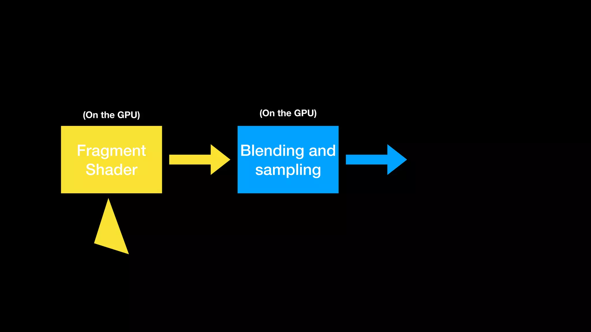 Fragment
Shader
Blending and
sampling
(On the GPU)(On the GPU)
 