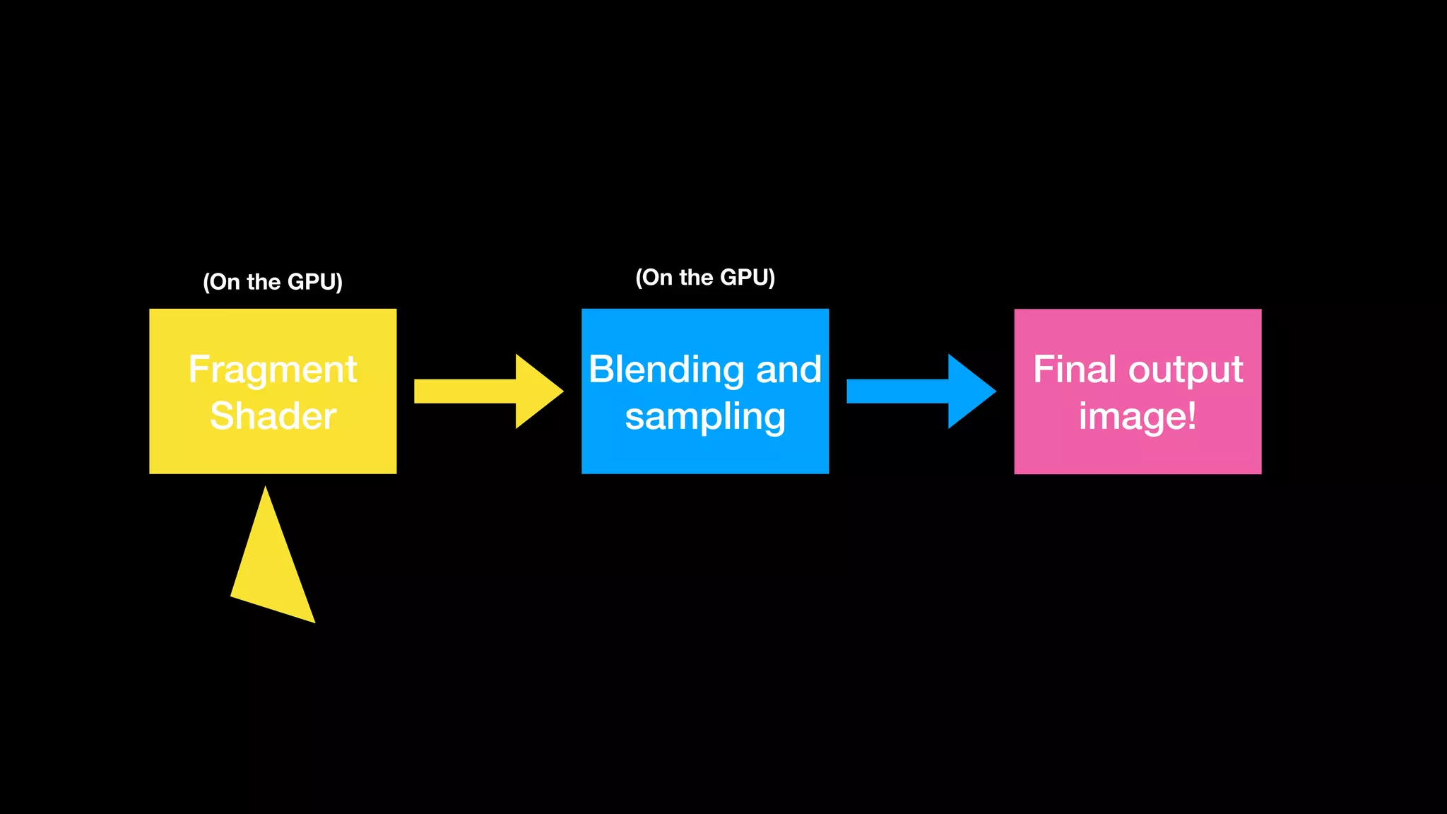Fragment
Shader
Blending and
sampling
(On the GPU)
Final output
image!
(On the GPU)
 