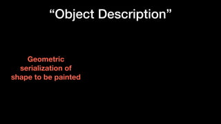 “Object Description”
Geometric
serialization of
shape to be painted
 