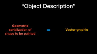 “Object Description”
Geometric
serialization of
shape to be painted
= Vector graphic
 