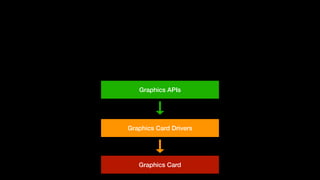 Graphics Card
Graphics Card Drivers
Graphics APIs
 