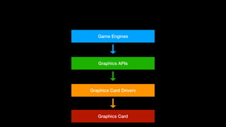 Graphics Card
Graphics Card Drivers
Graphics APIs
Game Engines
 