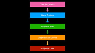 Graphics Card
Graphics Card Drivers
Graphics APIs
Game Engines
You, the gamer!!
 