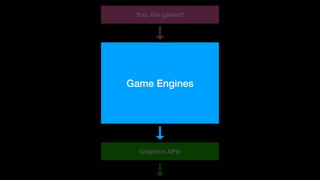 Graphics APIs
Game Engines
You, the gamer!!
 