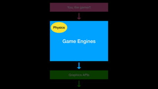 Graphics APIs
Game Engines
You, the gamer!!
Physics
 