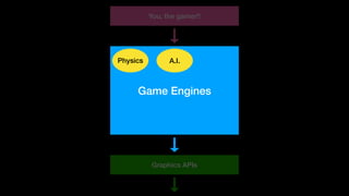 Graphics APIs
Game Engines
You, the gamer!!
A.I.Physics
 