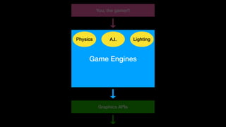Graphics APIs
Game Engines
You, the gamer!!
LightingA.I.Physics
 