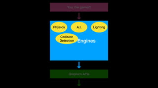 Graphics APIs
Game Engines
You, the gamer!!
LightingA.I.Physics
Collision
Detection
 