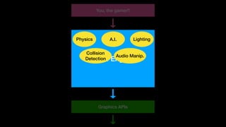 Graphics APIs
Game Engines
You, the gamer!!
LightingA.I.Physics
Collision
Detection
Audio Manip.
 