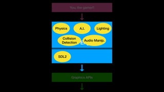 Graphics APIs
Game Engines
You, the gamer!!
LightingA.I.Physics
Collision
Detection
Audio Manip.
SDL2
 
