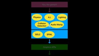 Graphics APIs
Game Engines
You, the gamer!!
LightingA.I.Physics
Collision
Detection
Audio Manip.
SDL2 SFML
 