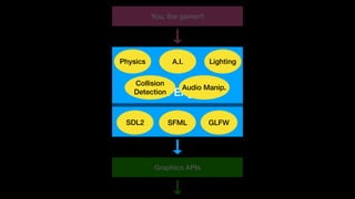 Graphics APIs
Game Engines
You, the gamer!!
LightingA.I.Physics
Collision
Detection
Audio Manip.
SDL2 SFML GLFW
 