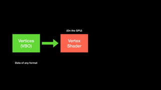 Vertices
(VBO)
Data of any format
Vertex
Shader
(On the GPU)
 