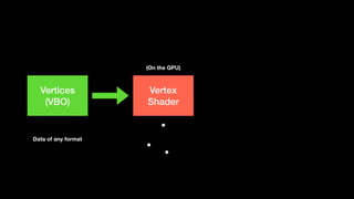 Vertices
(VBO)
Data of any format
Vertex
Shader
(On the GPU)
 
