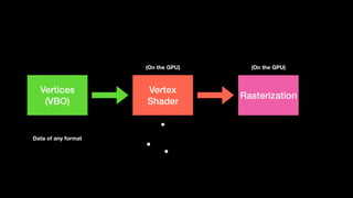 Vertices
(VBO)
Data of any format
Vertex
Shader
(On the GPU)
Rasterization
(On the GPU)
 