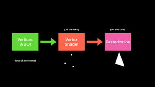 Vertices
(VBO)
Data of any format
Vertex
Shader
(On the GPU)
Rasterization
(On the GPU)
 