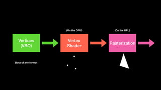 Vertices
(VBO)
Data of any format
Vertex
Shader
(On the GPU)
Rasterization
(On the GPU)
 