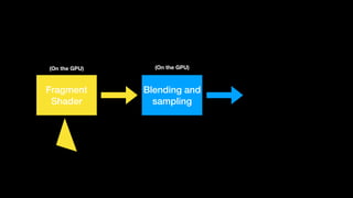 Fragment
Shader
Blending and
sampling
(On the GPU)(On the GPU)
 