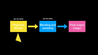 Fragment
Shader
Blending and
sampling
(On the GPU)
Final output
image!
(On the GPU)
 