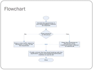 Flowchart

                                   Handel the keystrokes in
                                  the HookCallBack method
                                         as required




                                        Pass shortcut
                 No                                                      Yes
                                         to Windows




                                                                    Pass the keystroke to
    Pass a new IntPtr object to
                                                                        Windows using
     Windows in order to eat
                                                                   CallNextHookEx method
          the keystroke
                                                                         of user32.dll




                         Finally unhook the low level hooking with the
                          application using UnhookWindowsHookEx
                                     method of user32.dll




                                             Stop
 