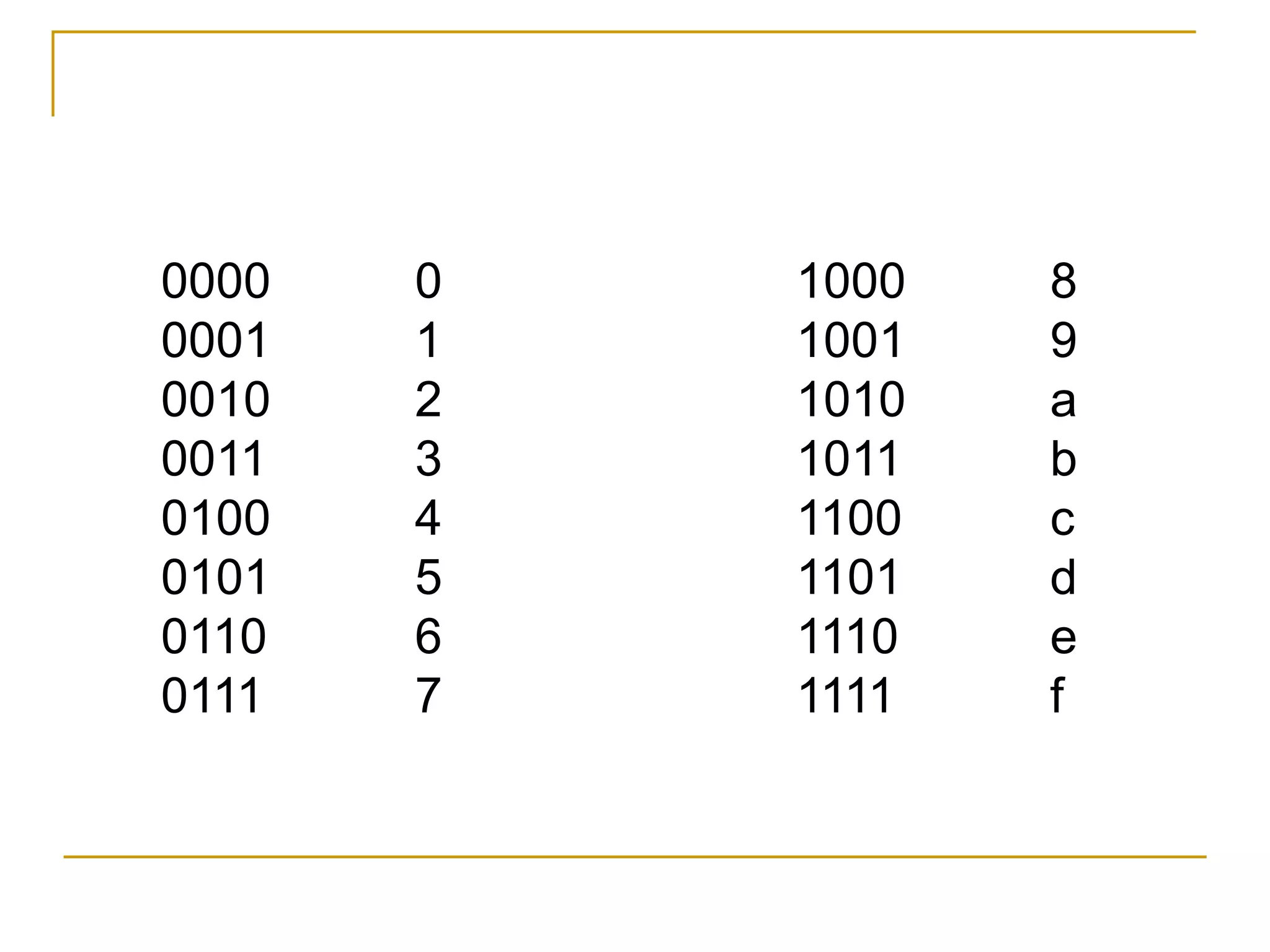 0000 0 1000 8
0001 1 1001 9
0010 2 1010 a
0011 3 1011 b
0100 4 1100 c
0101 5 1101 d
0110 6 1110 e
0111 7 1111 f
 
