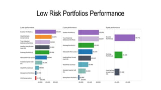 Low Risk Portfolios Performance
 