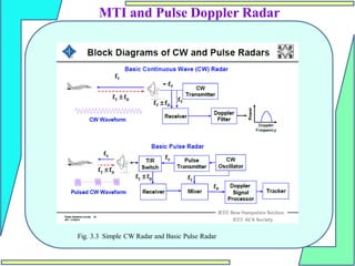 MTI and Pulse Doppler Radar
Fig. 3.3 Simple CW Radar and Basic Pulse Radar
 