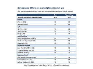 http://pewinternet.com/Reports/2011/Smartphones.aspx 