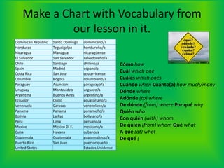Make a Chart with Vocabulary from our lesson in it.CómohowCuálwhich oneCuáleswhich onesCuándowhenCuánto(a)how much/manyDóndewhereAdónde(to) whereDe dónde(from) wherePorquéwhyQuiénwhoCon quién(with) whomDe quién(from) whomQuéwhatA qué(at) whatDe qué(